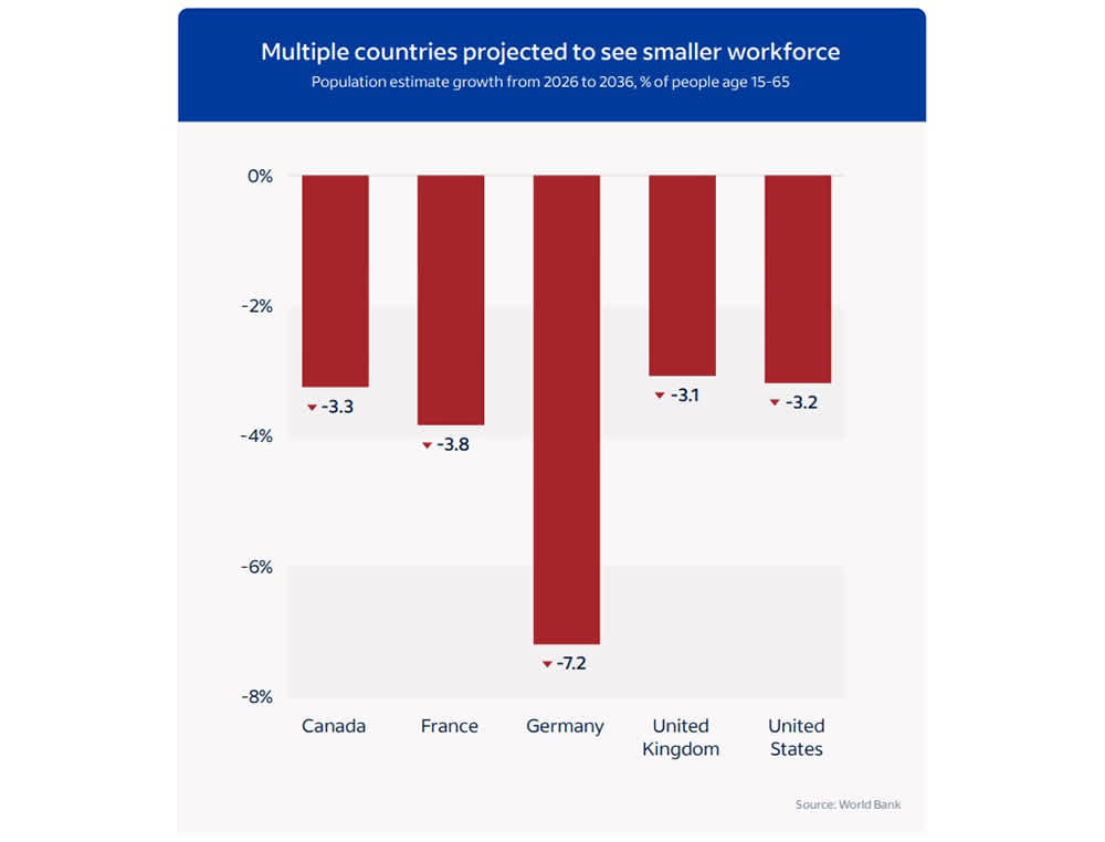 A graph that illustrates the shrinking growth of the workforce