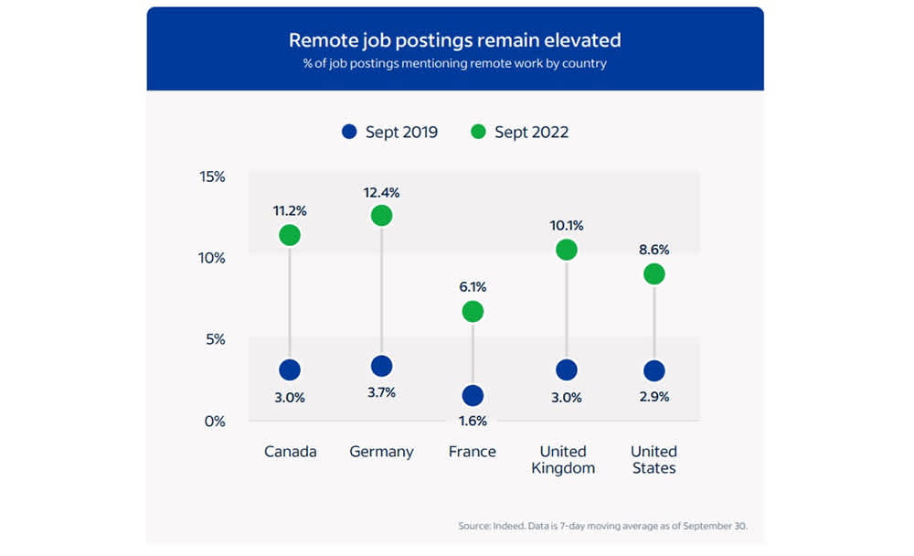 A graph illustrates the growth of remote work.