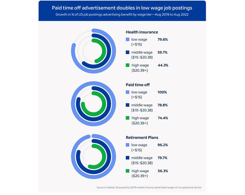 A graph illustrates the growth of benefits by wage tier.