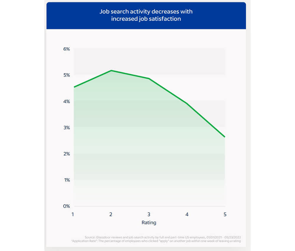 A graph illustrates job search activity’s correlation with job satisfaction.