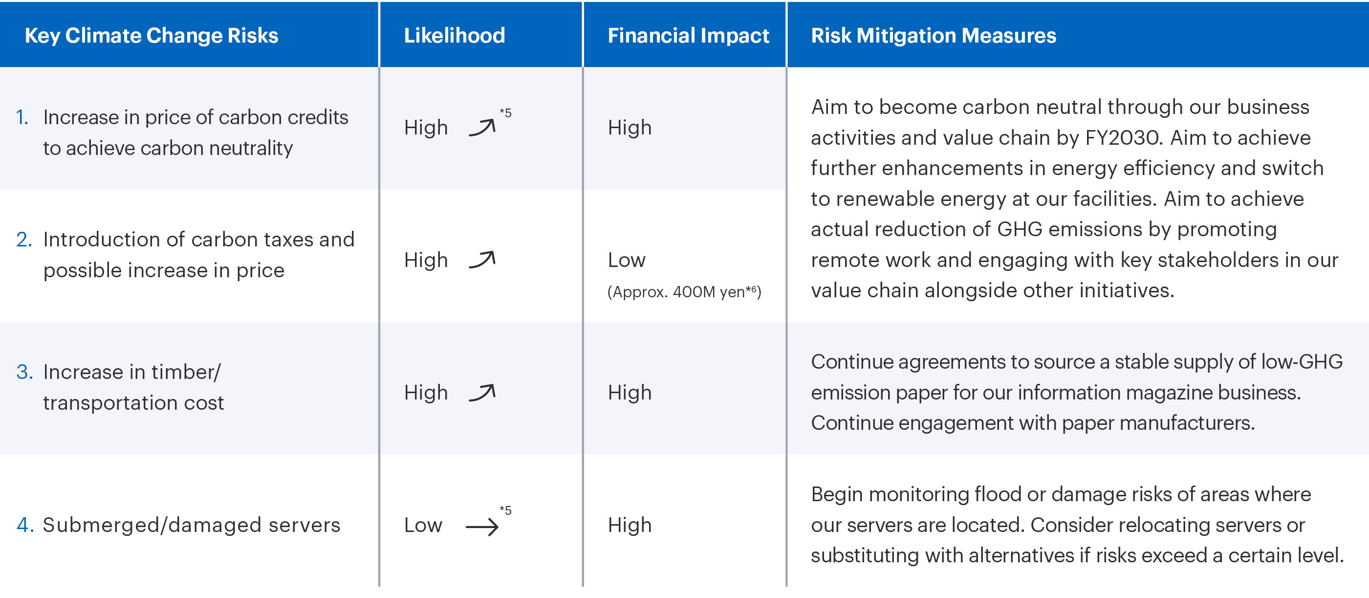 Climate related risks EN