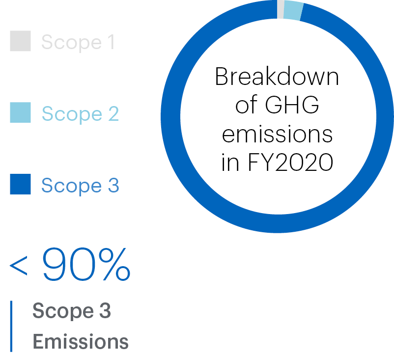 GHG emissions FY2020 EN