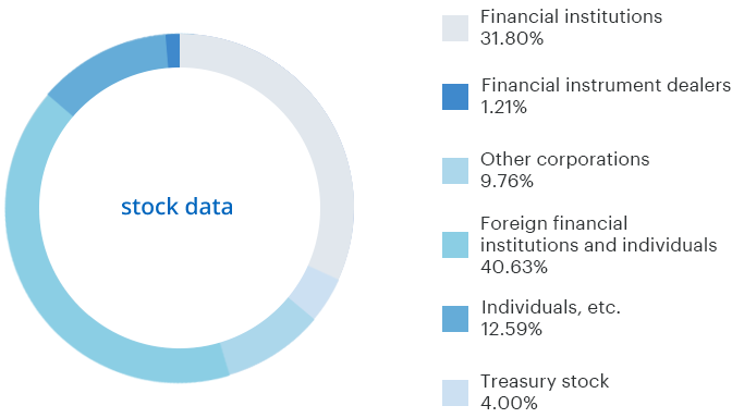 Stock information