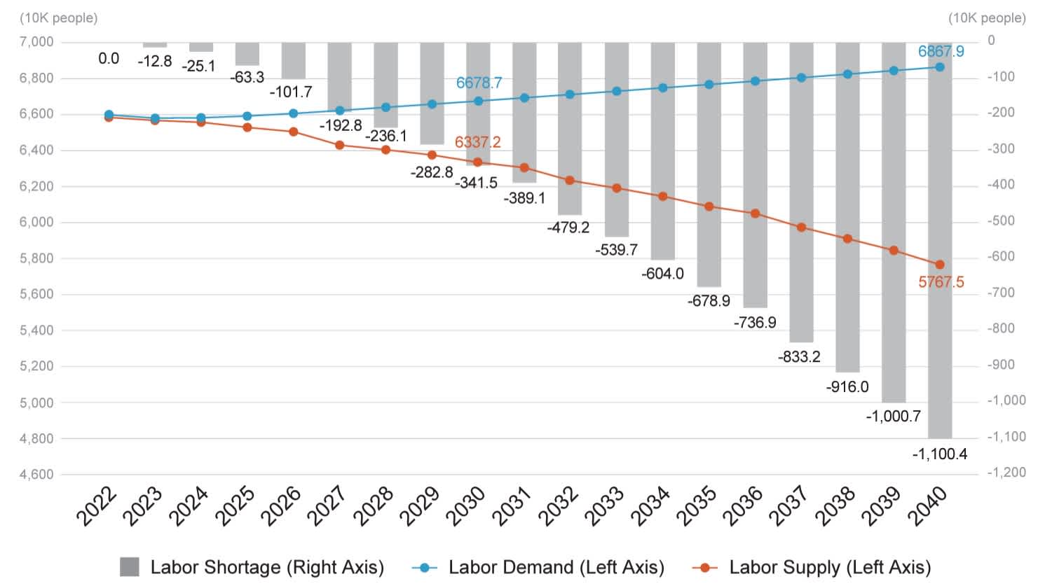 A graph showing the simulation result of labor supply and demand