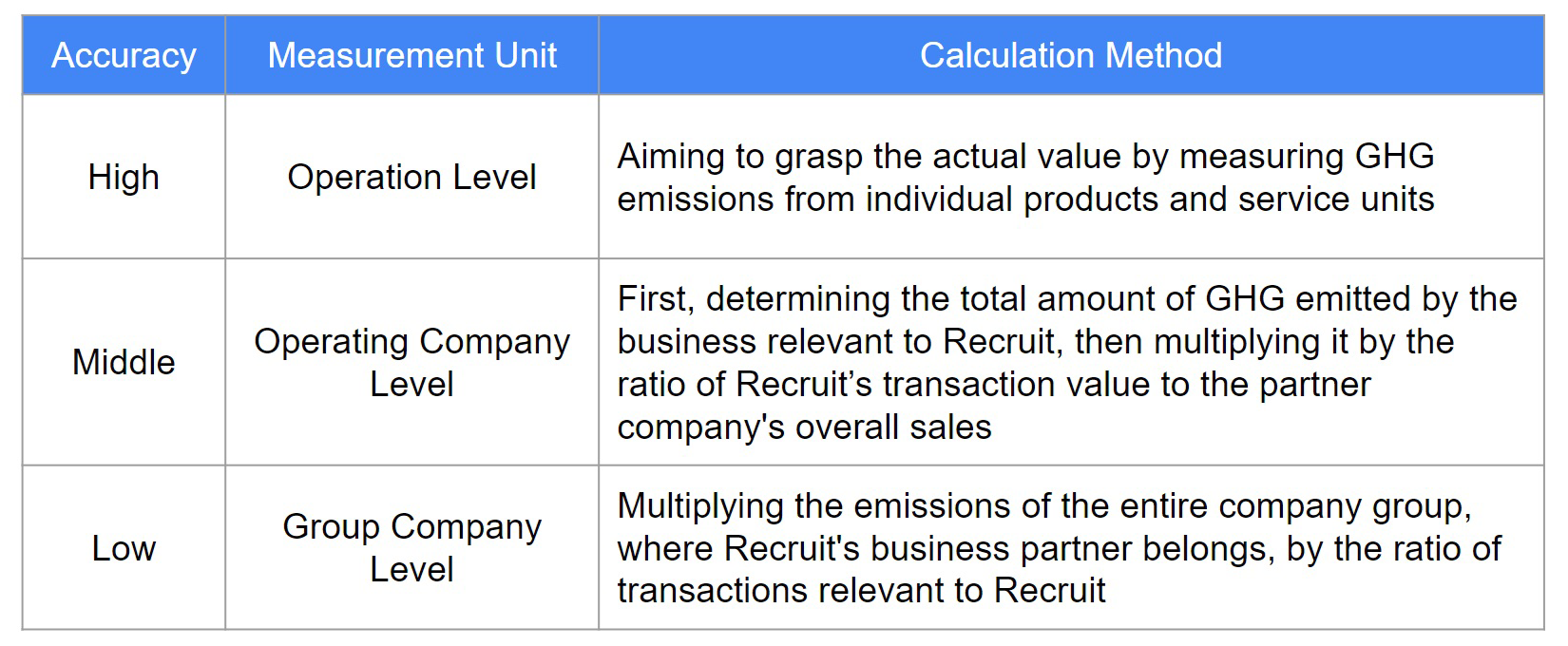 A table that elaborates the Calculation Method depending on the accuracy