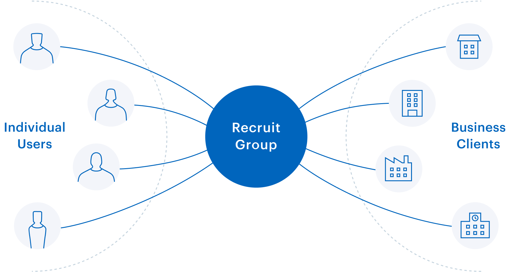 The business model of Recruit Group