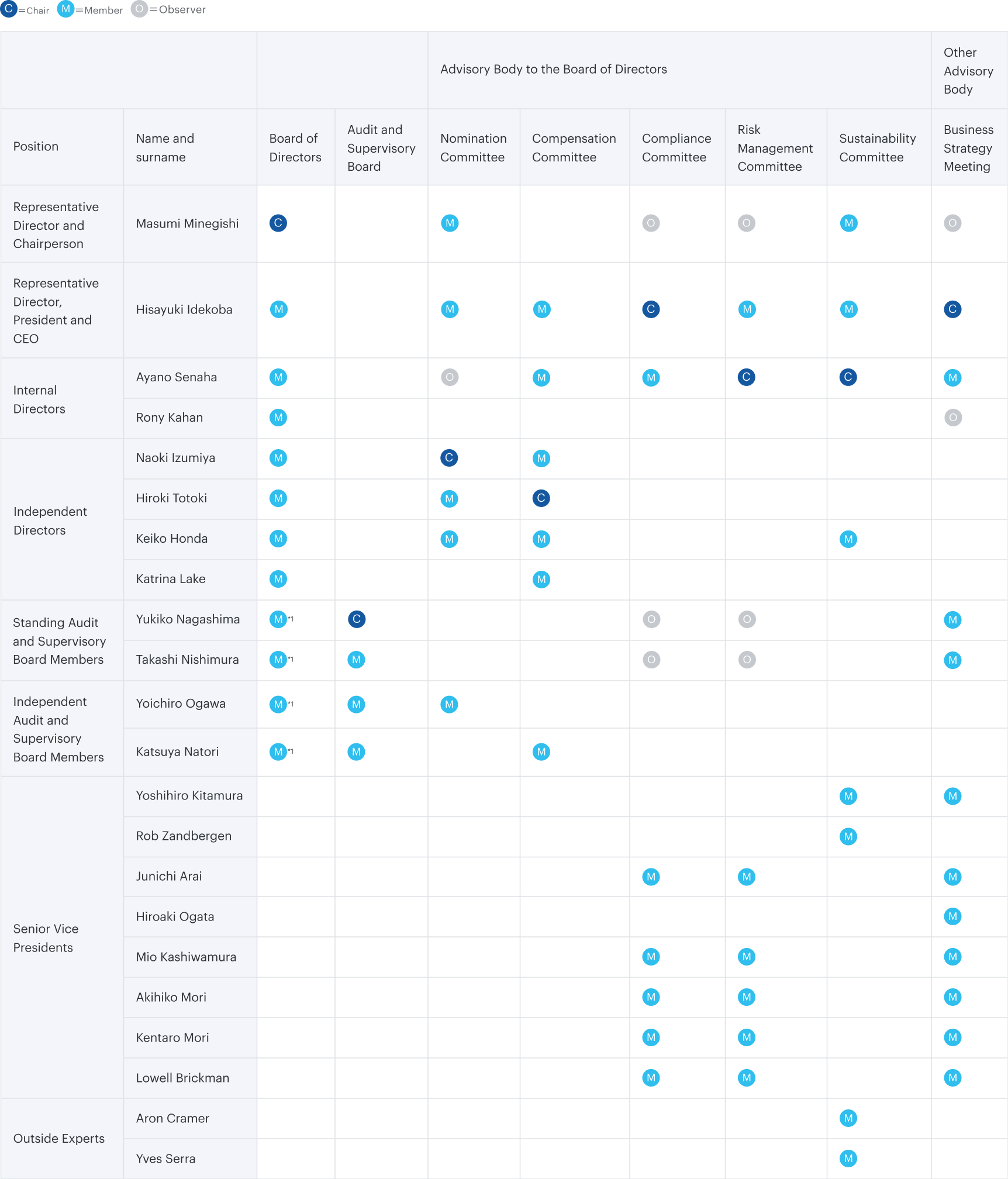 Composition of the Board and Committees