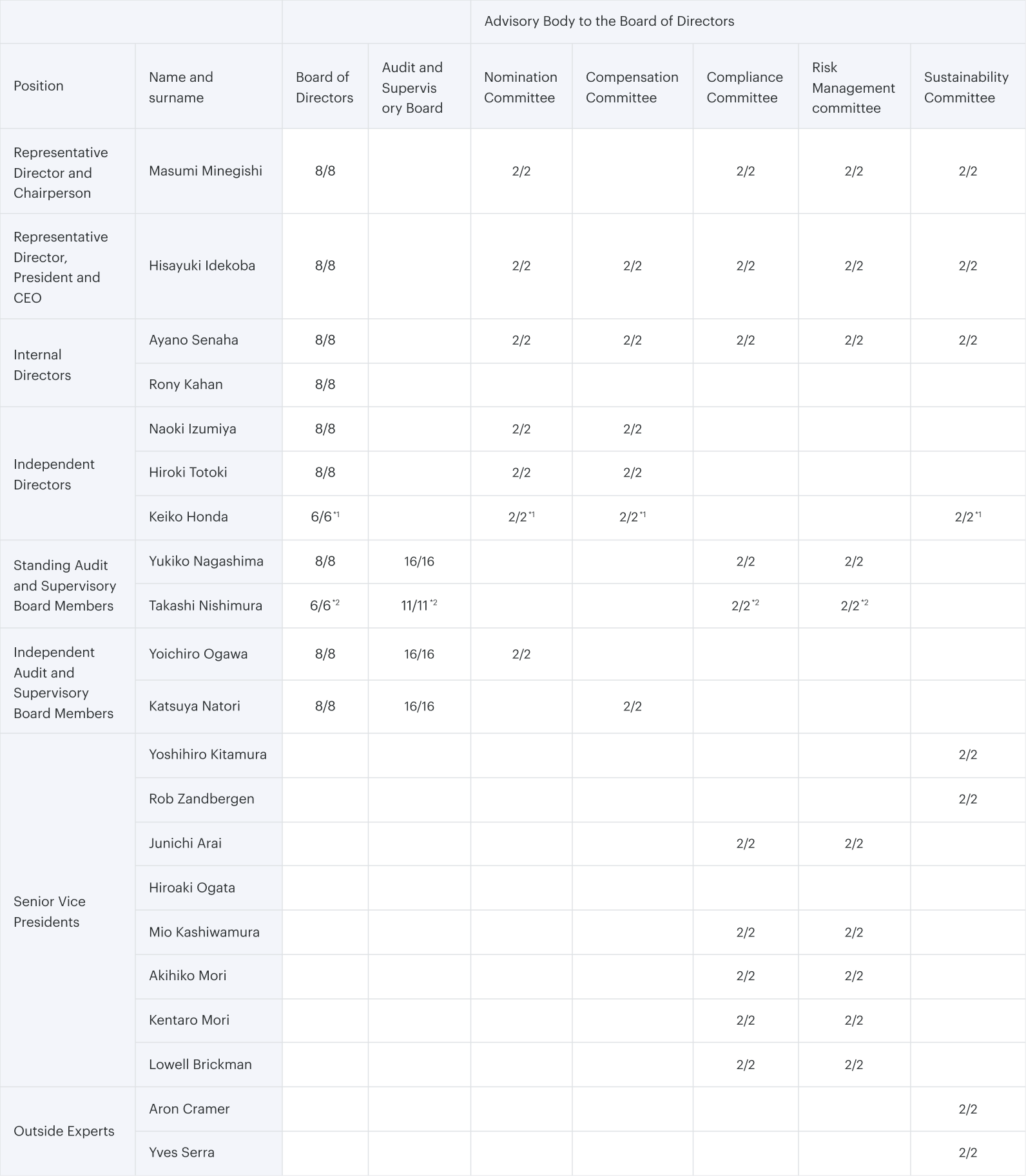 Attendance