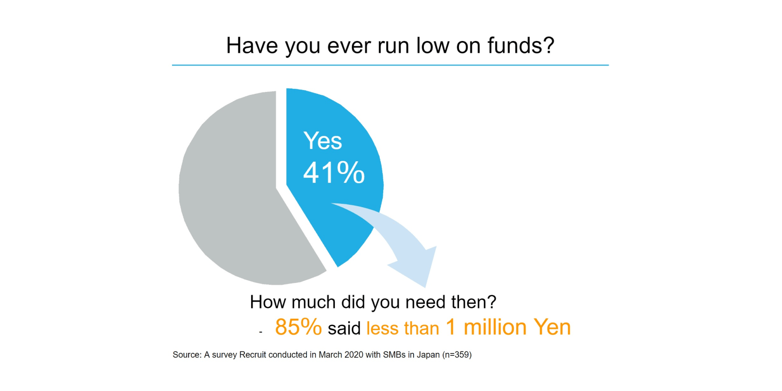 Recruit survey results regarding running low on funds