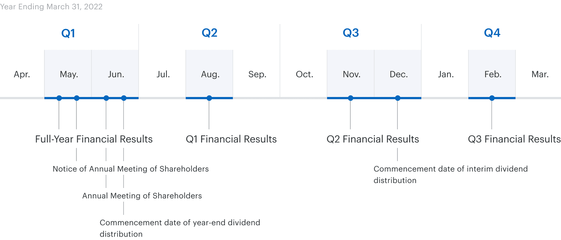 financial results