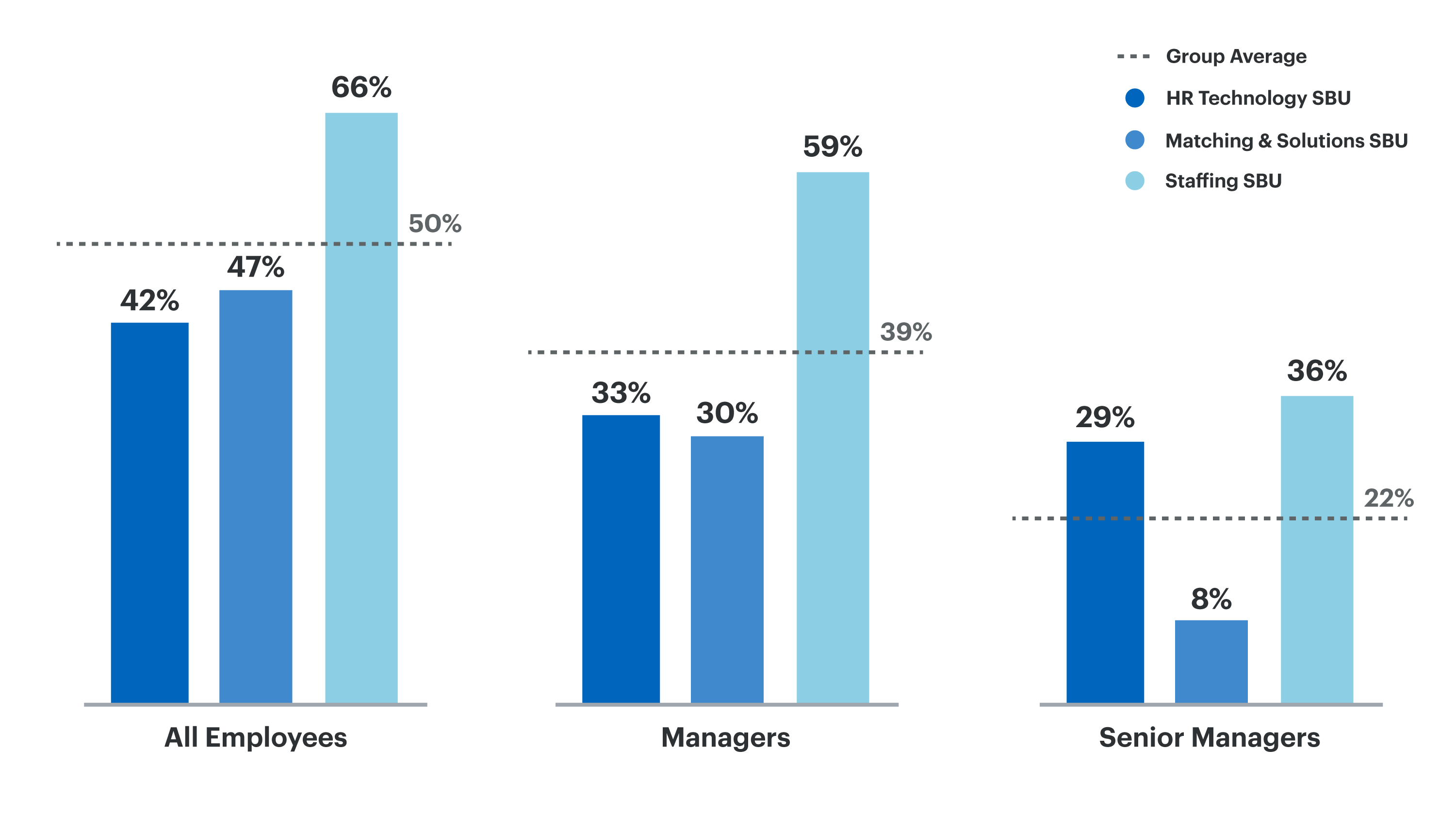 A figure showing the percentage of women managers by SBU. The ratio of women managers in Matching & Solutions SBU and HR Technology SBU is still below the target for all categories: employees, managers, and senior executives. Staffing SBU has achieved the target in all categories except senior executive positions.