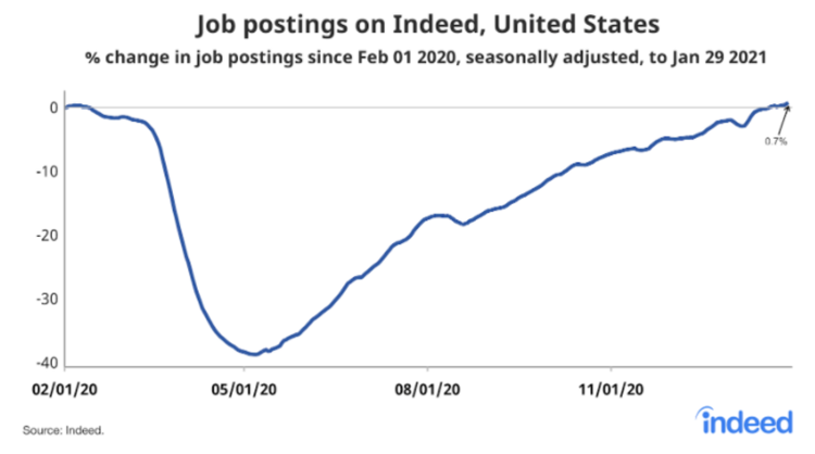 Job postings on Indeed, United States