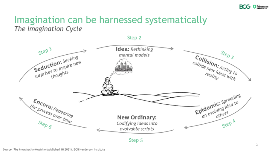 The Imagination Cycle