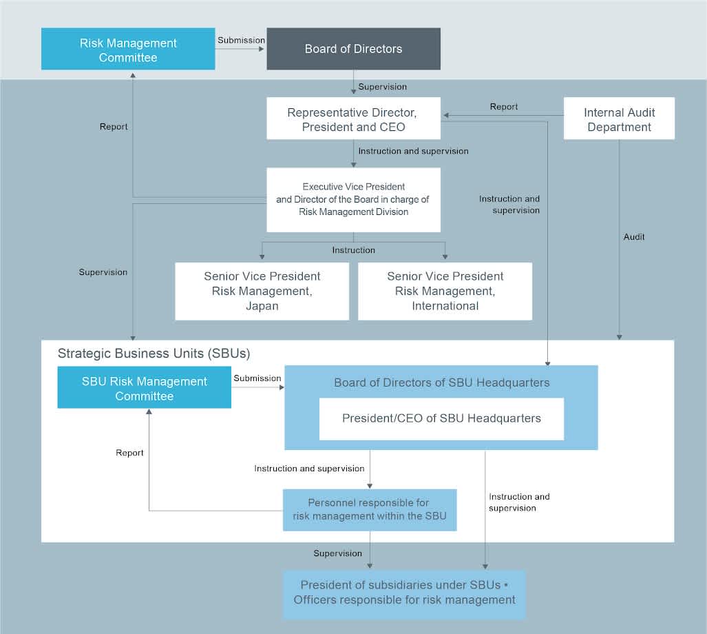 Our Risk Management Structure